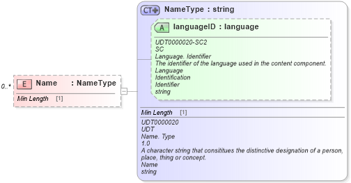 XSD Diagram of Name in schema reusableaggregatecorecomponent_xsd (Standards for Technology in Automotive Retail)