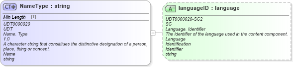 XSD Diagram of NameType in schema unqualifieddatatypes_xsd (Standards for Technology in Automotive Retail)