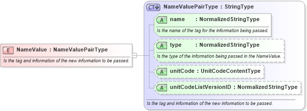 XSD Diagram of NameValue in schema components_xsd1 (Standards for Technology in Automotive Retail)