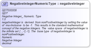 XSD Diagram of NegativeIntegerNumericType in schema qualifieddatatypes_xsd1 (Standards for Technology in Automotive Retail)