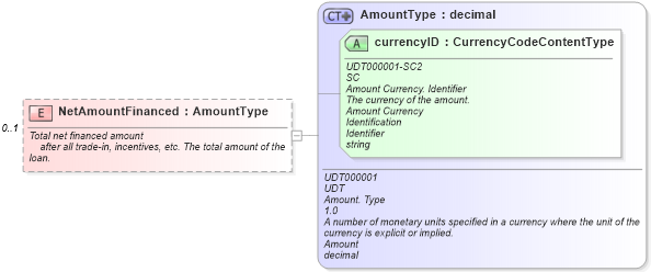 XSD Diagram of NetAmountFinanced in schema components_xsd (Standards for Technology in Automotive Retail)