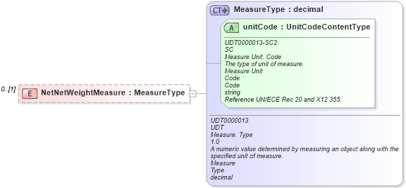 XSD Diagram of NetNetWeightMeasure in schema reusableaggregatebusinessinformationentity_xsd (Standards for Technology in Automotive Retail)