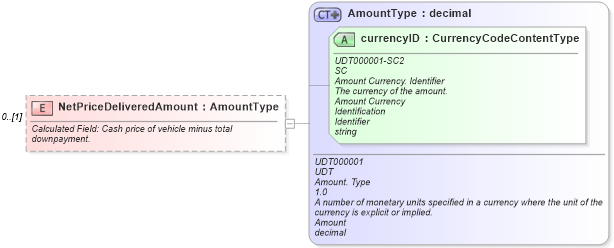 XSD Diagram of NetPriceDeliveredAmount in schema components_xsd (Standards for Technology in Automotive Retail)