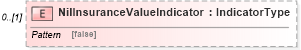 XSD Diagram of NilInsuranceValueIndicator in schema reusableaggregatecorecomponent_xsd (Standards for Technology in Automotive Retail)