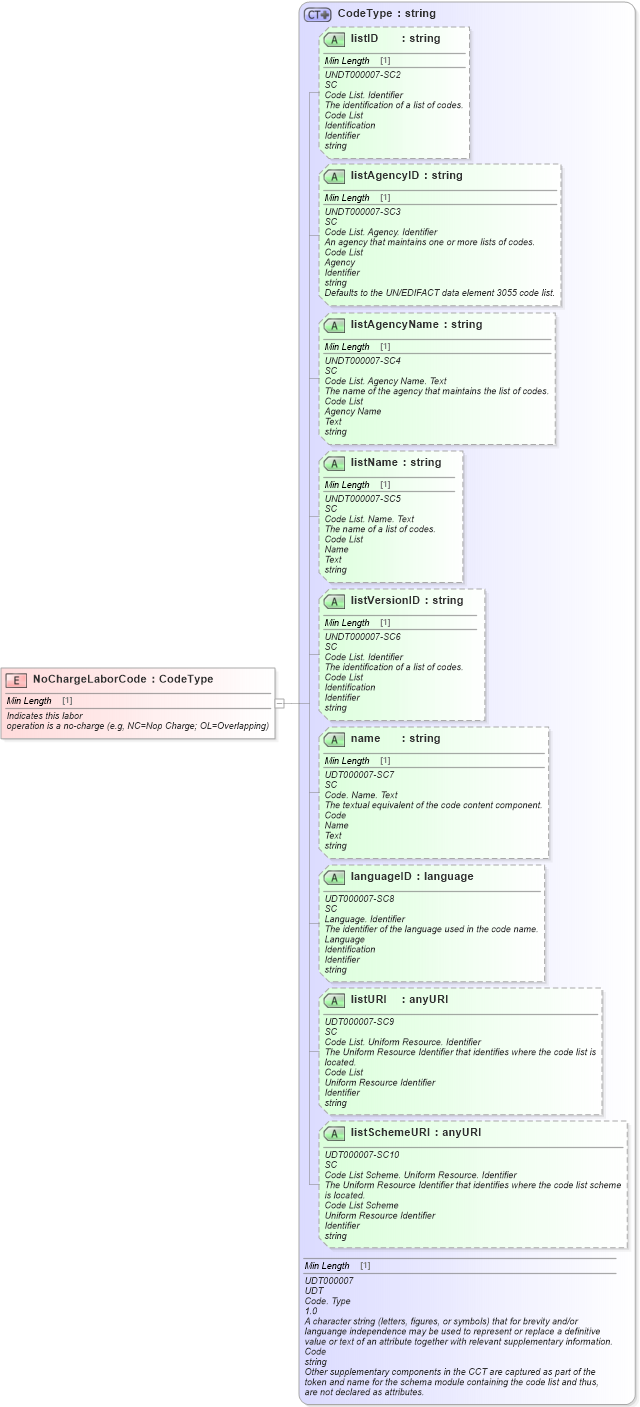 XSD Diagram of NoChargeLaborCode in schema fields_xsd (Standards for Technology in Automotive Retail)