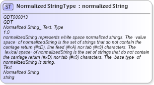 XSD Diagram of NormalizedStringType in schema qualifieddatatypes_xsd1 (Standards for Technology in Automotive Retail)