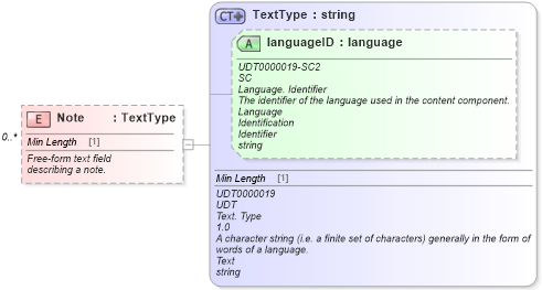 XSD Diagram of Note in schema components_xsd (Standards for Technology in Automotive Retail)
