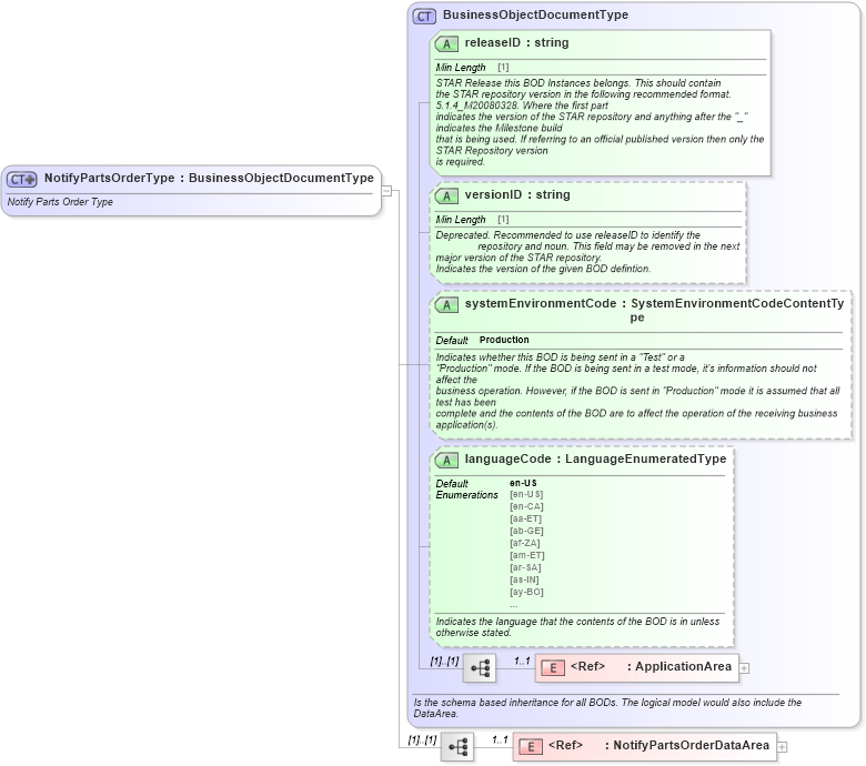 XSD Diagram of NotifyPartsOrderType in schema notifypartsorder_xsd (Standards for Technology in Automotive Retail)