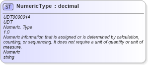 XSD Diagram of NumericType in schema unqualifieddatatypes_xsd (Standards for Technology in Automotive Retail)