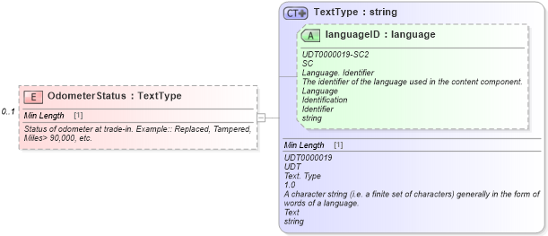 XSD Diagram of OdometerStatus in schema ipwarrantyclaim_xsd (Standards for Technology in Automotive Retail)