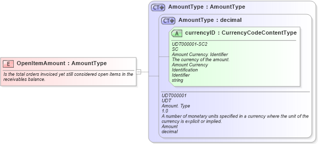 XSD Diagram of OpenItemAmount in schema fields_xsd1 (Standards for Technology in Automotive Retail)