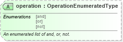 XSD Diagram of operation in schema starwsdldatatypes_xsd (Standards for Technology in Automotive Retail)