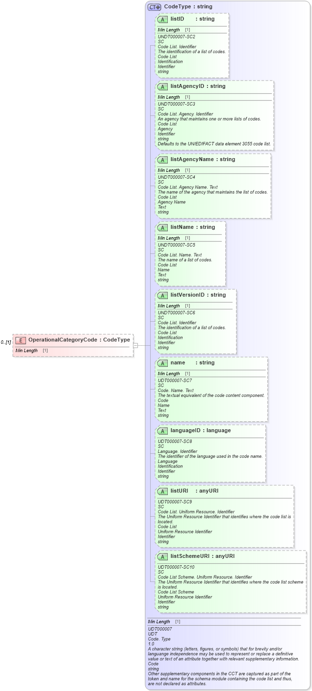 XSD Diagram of OperationalCategoryCode in schema reusableaggregatebusinessinformationentity_xsd (Standards for Technology in Automotive Retail)