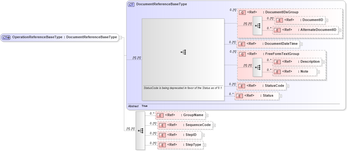 XSD Diagram of OperationReferenceBaseType in schema components_xsd1 (Standards for Technology in Automotive Retail)