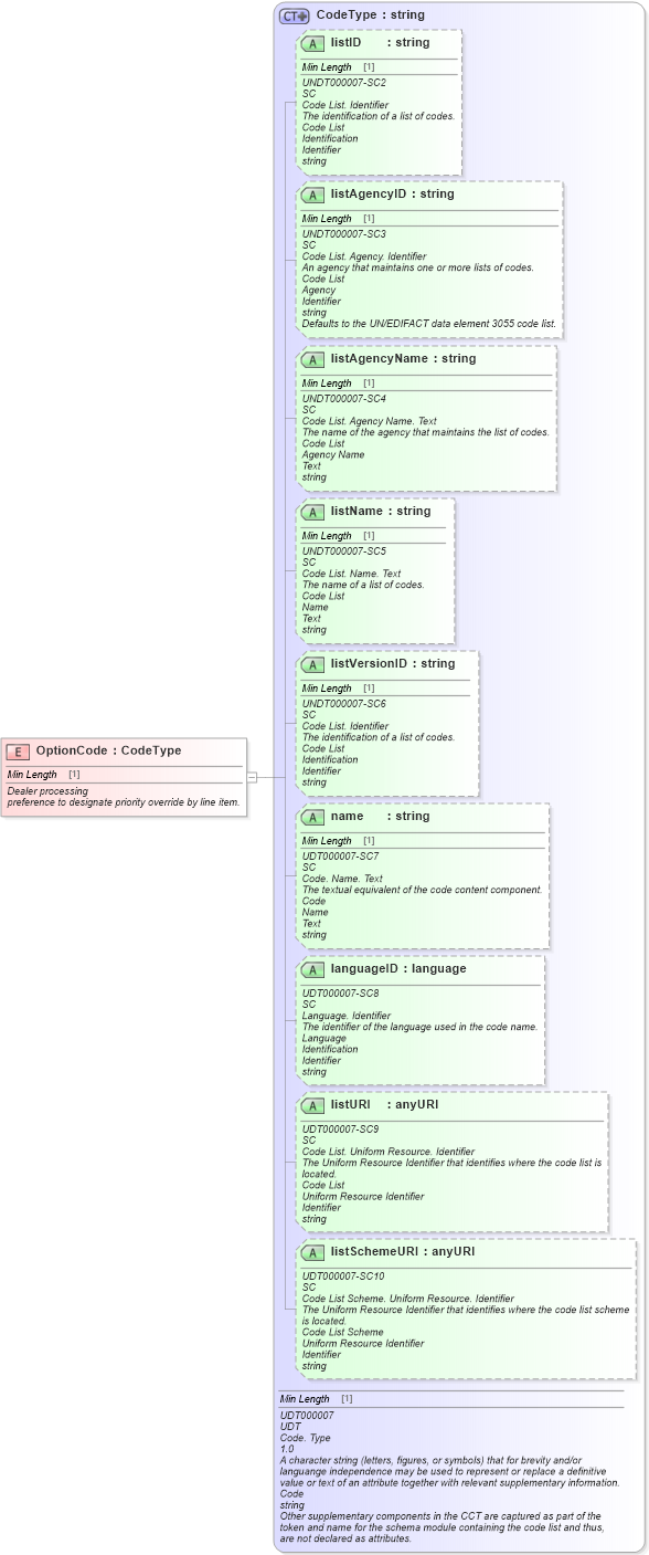 XSD Diagram of OptionCode in schema fields_xsd (Standards for Technology in Automotive Retail)