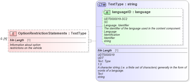 XSD Diagram of OptionRestrictionStatements in schema vehicleinvoice_xsd (Standards for Technology in Automotive Retail)