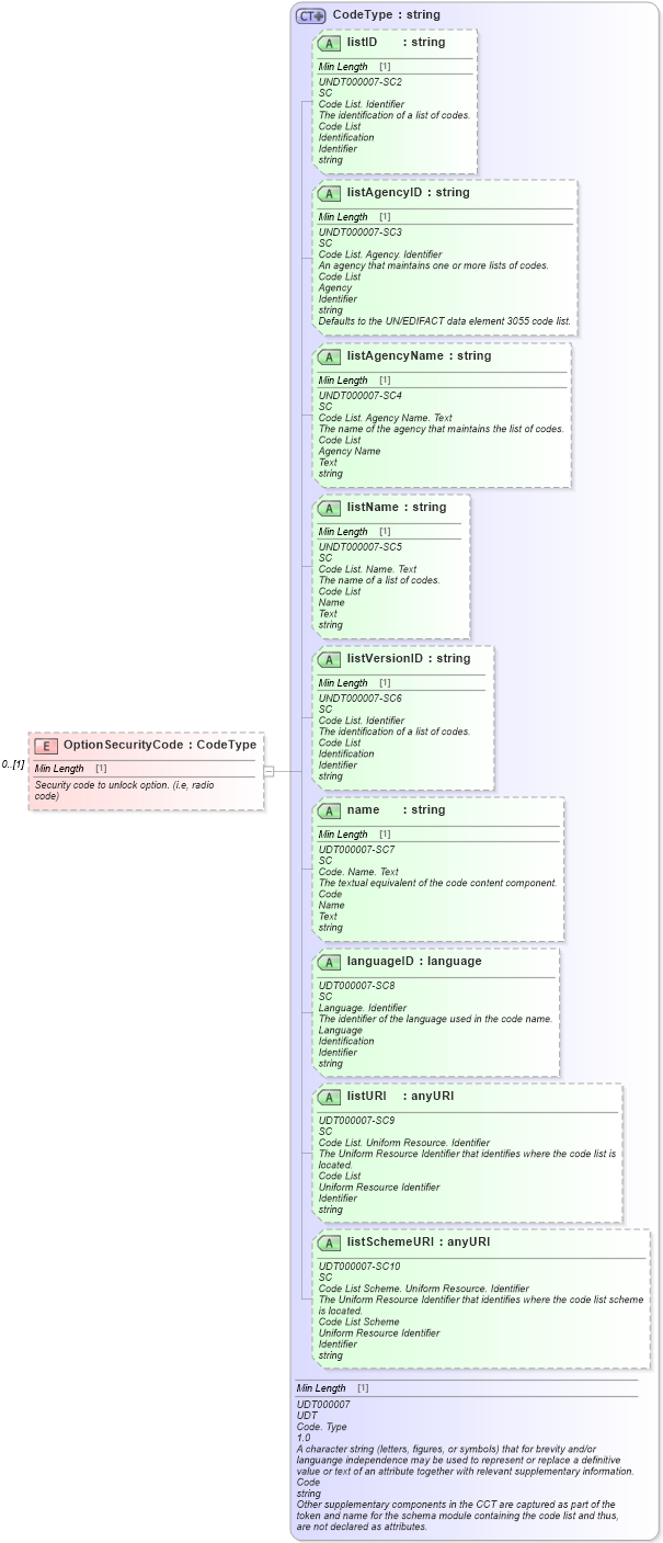 XSD Diagram of OptionSecurityCode in schema components_xsd (Standards for Technology in Automotive Retail)