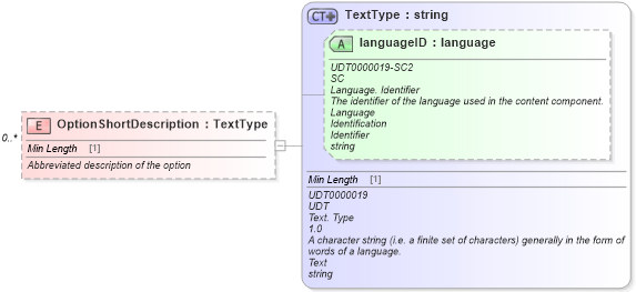 XSD Diagram of OptionShortDescription in schema components_xsd (Standards for Technology in Automotive Retail)