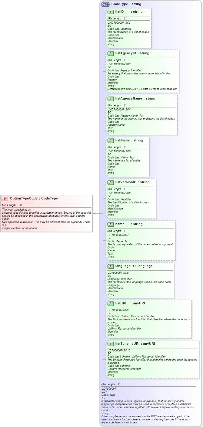 XSD Diagram of OptionTypeCode in schema fields_xsd (Standards for Technology in Automotive Retail)