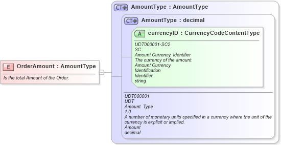 XSD Diagram of OrderAmount in schema fields_xsd1 (Standards for Technology in Automotive Retail)