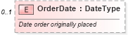 XSD Diagram of OrderDate in schema partsinvoice_xsd (Standards for Technology in Automotive Retail)