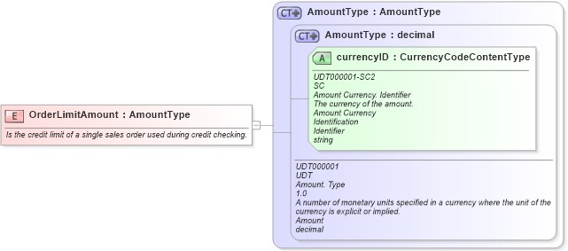 XSD Diagram of OrderLimitAmount in schema fields_xsd1 (Standards for Technology in Automotive Retail)
