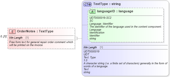 XSD Diagram of OrderNotes in schema ipwarrantyclaim_xsd (Standards for Technology in Automotive Retail)