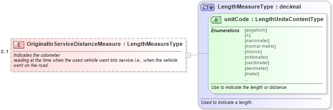 XSD Diagram of OriginalInServiceDistanceMeasure in schema saleslead_xsd (Standards for Technology in Automotive Retail)