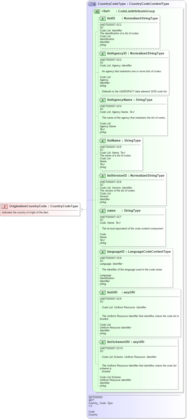 XSD Diagram of OriginationCountryCode in schema fields_xsd1 (Standards for Technology in Automotive Retail)