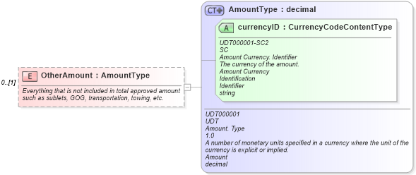 XSD Diagram of OtherAmount in schema components_xsd (Standards for Technology in Automotive Retail)