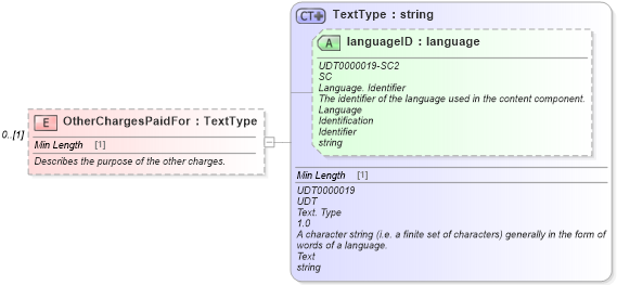 XSD Diagram of OtherChargesPaidFor in schema components_xsd (Standards for Technology in Automotive Retail)
