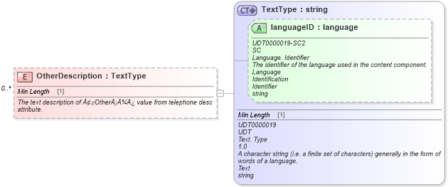 XSD Diagram of OtherDescription in schema deprecatedcomponents_xsd (Standards for Technology in Automotive Retail)