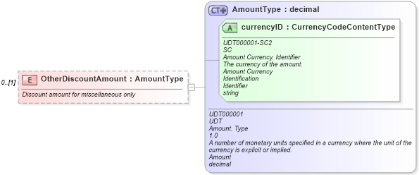 XSD Diagram of OtherDiscountAmount in schema partsinvoice_xsd (Standards for Technology in Automotive Retail)