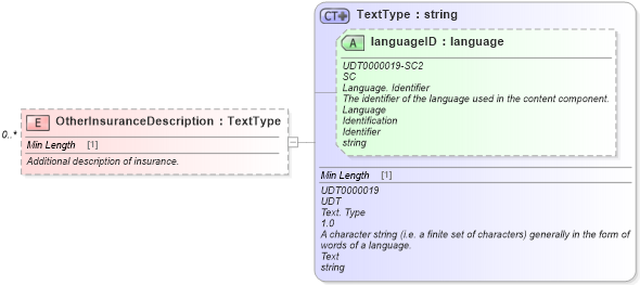 XSD Diagram of OtherInsuranceDescription in schema components_xsd (Standards for Technology in Automotive Retail)