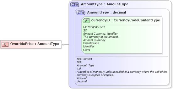 XSD Diagram of OverridePrice in schema fields_xsd1 (Standards for Technology in Automotive Retail)