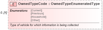 XSD Diagram of OwnedTypeCode in schema deprecatedcomponents_xsd (Standards for Technology in Automotive Retail)