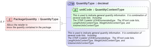 XSD Diagram of PackageQuantity in schema partspricelist_xsd (Standards for Technology in Automotive Retail)