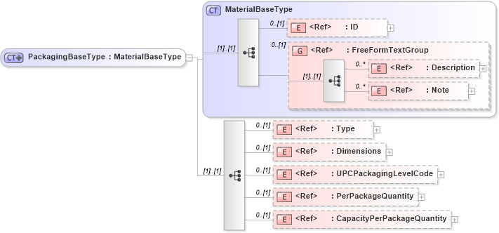 XSD Diagram of PackagingBaseType in schema components_xsd1 (Standards for Technology in Automotive Retail)