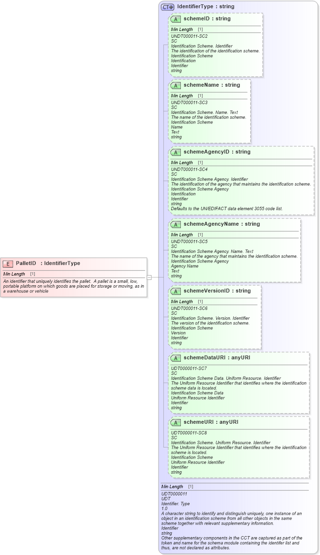 XSD Diagram of PalletID in schema fields_xsd (Standards for Technology in Automotive Retail)