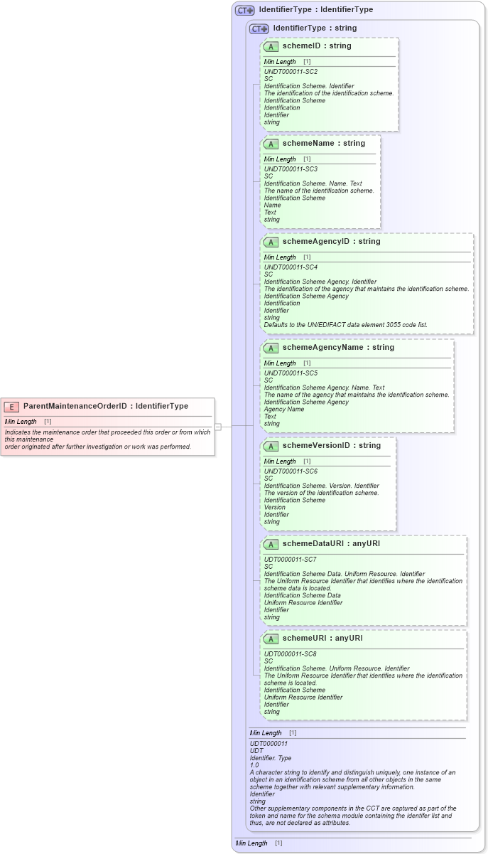 XSD Diagram of ParentMaintenanceOrderID in schema fields_xsd1 (Standards for Technology in Automotive Retail)