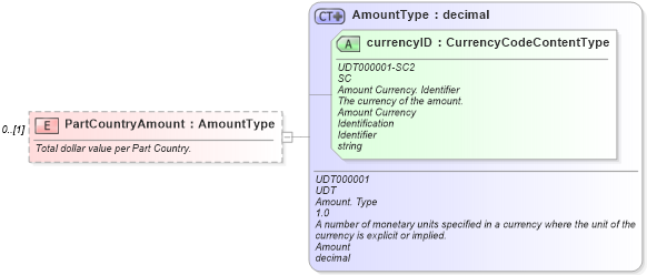XSD Diagram of PartCountryAmount in schema components_xsd (Standards for Technology in Automotive Retail)