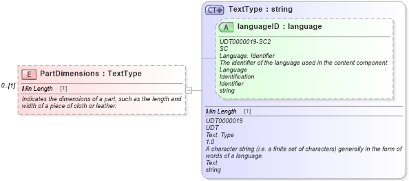 XSD Diagram of PartDimensions in schema partsinvoice_xsd (Standards for Technology in Automotive Retail)
