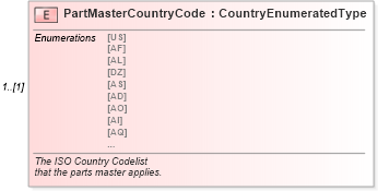 XSD Diagram of PartMasterCountryCode in schema partsmaster_xsd (Standards for Technology in Automotive Retail)