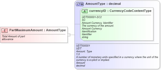 XSD Diagram of PartMaximumAmount in schema fields_xsd (Standards for Technology in Automotive Retail)