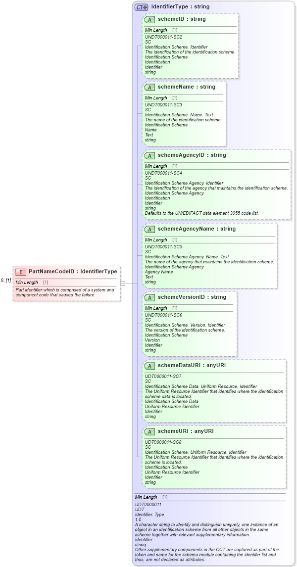 XSD Diagram of PartNameCodeID in schema components_xsd (Standards for Technology in Automotive Retail)