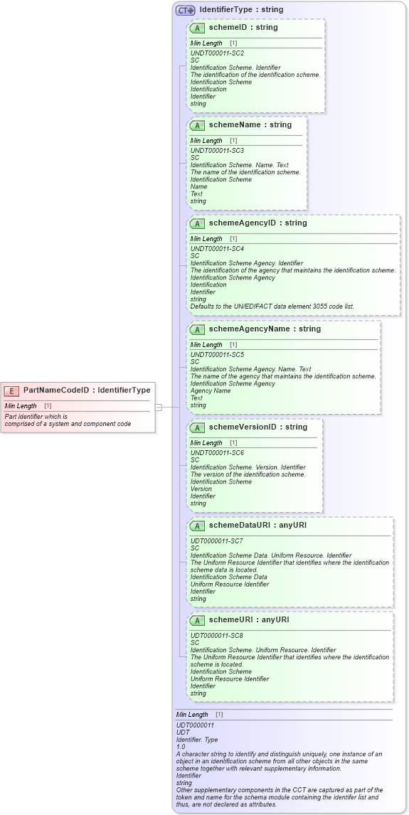 XSD Diagram of PartNameCodeID in schema fields_xsd (Standards for Technology in Automotive Retail)