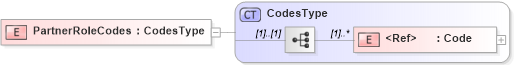 XSD Diagram of PartnerRoleCodes in schema components_xsd1 (Standards for Technology in Automotive Retail)