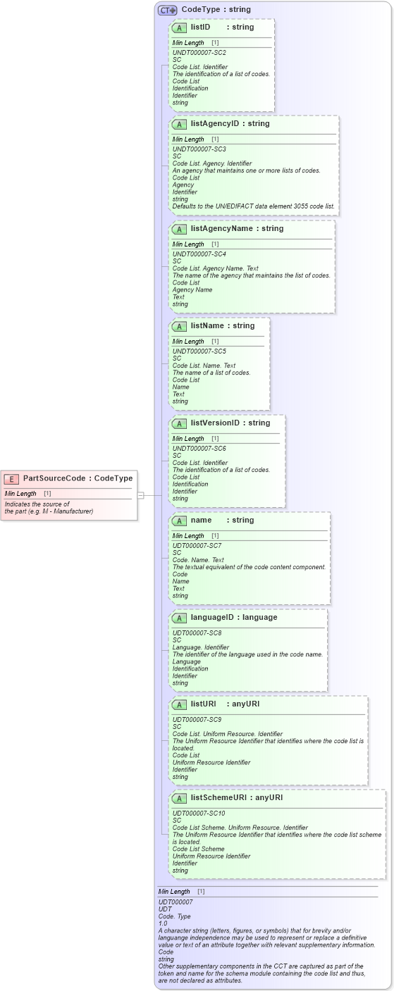 XSD Diagram of PartSourceCode in schema fields_xsd (Standards for Technology in Automotive Retail)