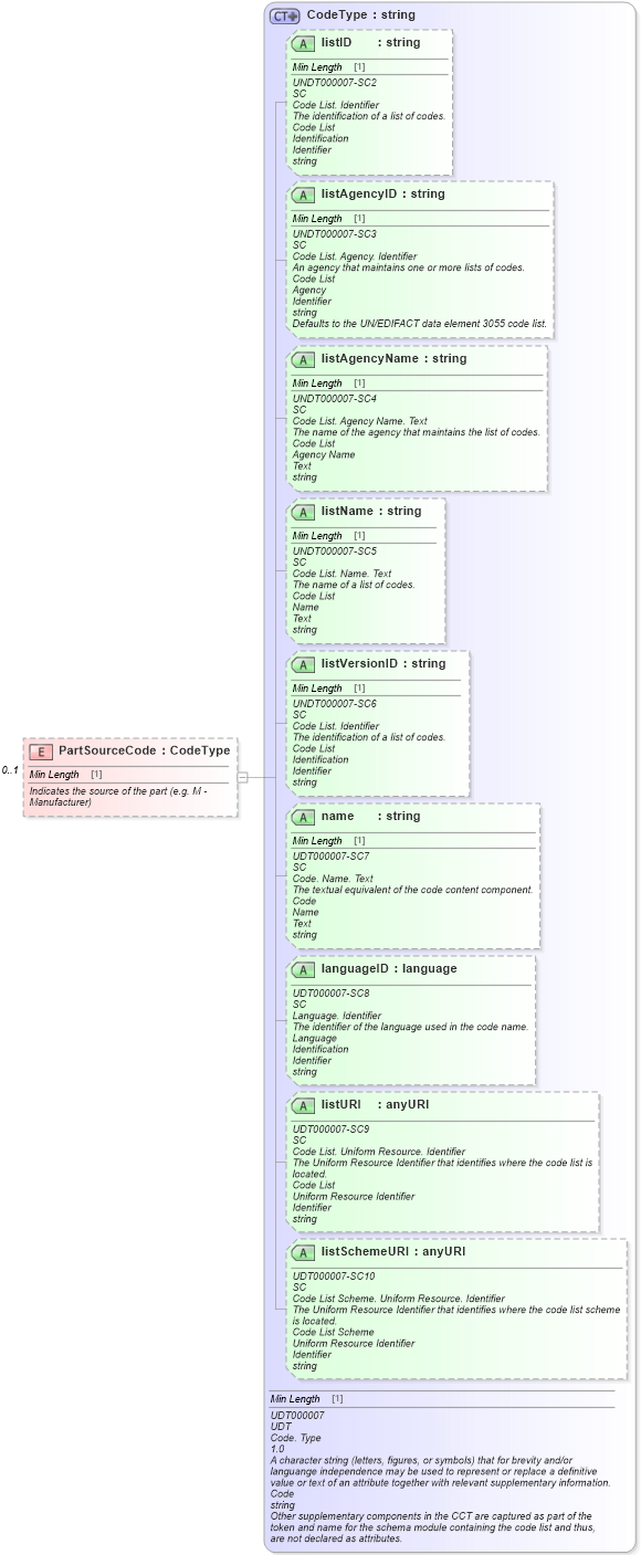 XSD Diagram of PartSourceCode in schema partsorder_xsd (Standards for Technology in Automotive Retail)