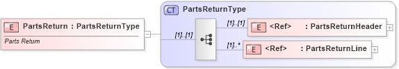 XSD Diagram of PartsReturn in schema partsreturn_xsd (Standards for Technology in Automotive Retail)